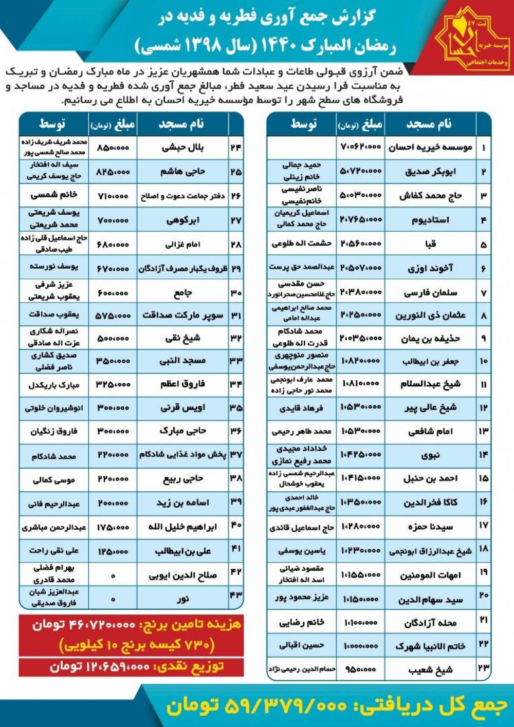 گزارش جمع آوری فطریه و فدیه در ماه مبارک رمضان